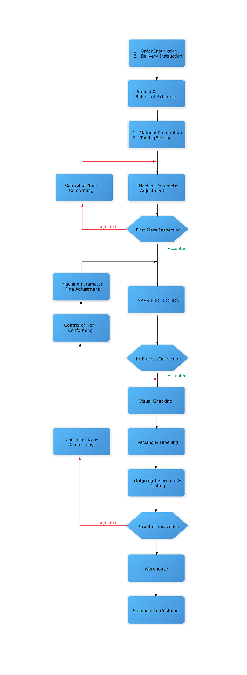 production process (2)